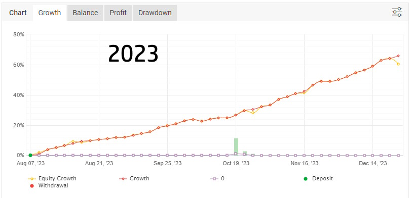 Resultats signaux de trading 2023